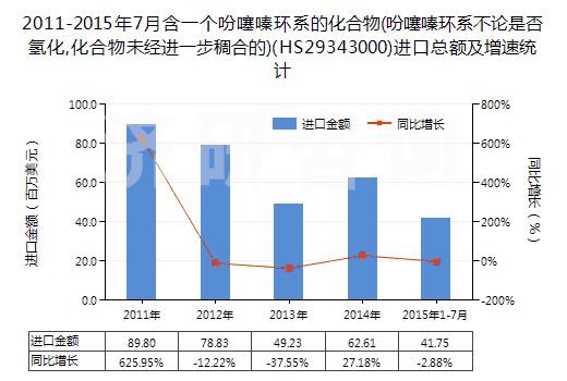 2011-2015年7月含一個吩噻嗪環(huán)系的化合物(吩噻嗪環(huán)系不論是否氫化,化合物未經進一步稠合的)(HS29343000)進口總額及增速統(tǒng)計 2011-2015年7月含一個吩噻嗪環(huán)系的化合物(吩噻嗪環(huán)系不論是否氫化,化合物未經進一步稠合的)(HS29343000)進口總額及增速統(tǒng)計